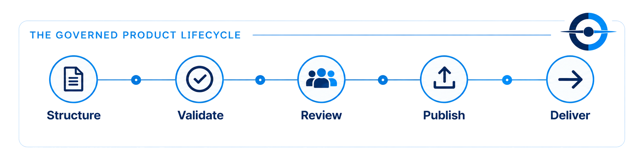 The governed product lifecycle: Structure, Validate, Review, Publish, Deliver.